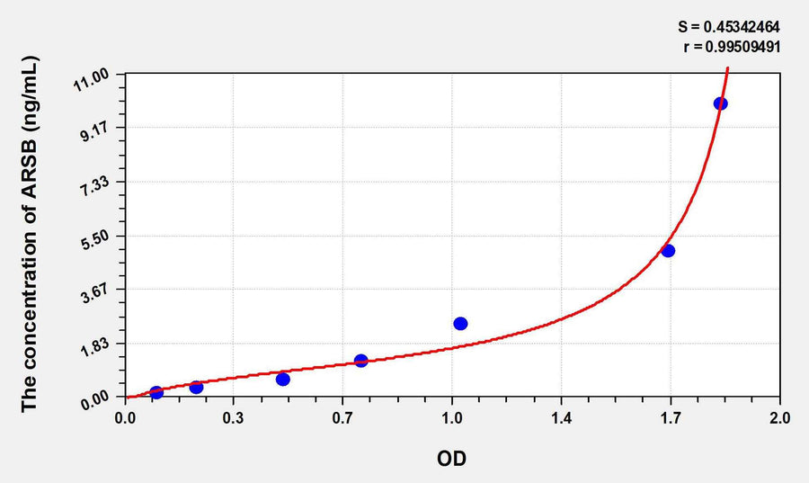 Human ARSB(Arylsulfatase B) ELISA Kit 96T*5