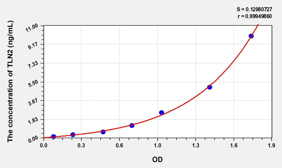 Human TLN2(Talin 2) ELISA Kit 96T*5