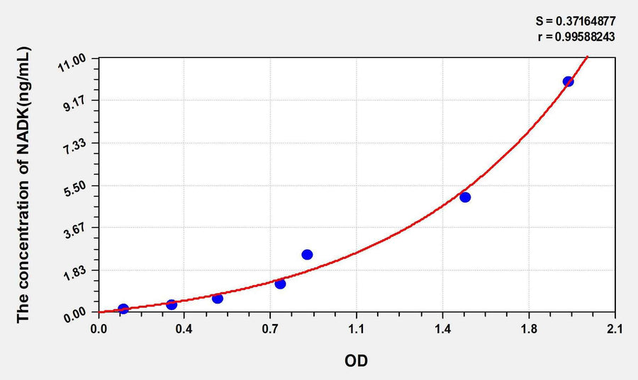 Human NADK(NAD Kinase) ELISA Kit 96T*5