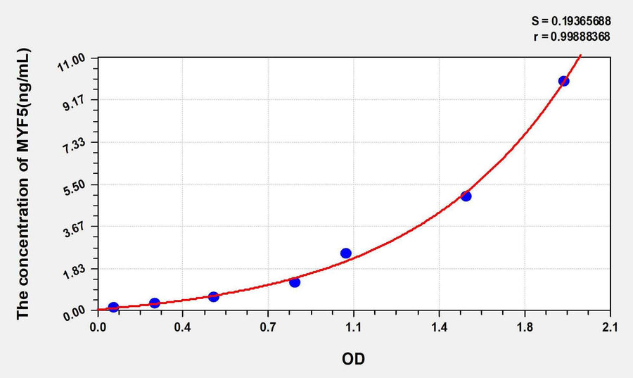 Human MYF5(Myogenic Factor 5) ELISA Kit 96T*5