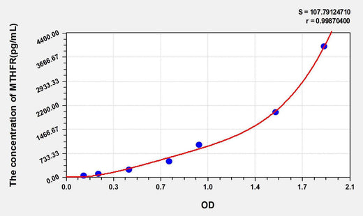 Human MTHFR(Methylenetetrahydrofolate Reductase) ELISA Kit