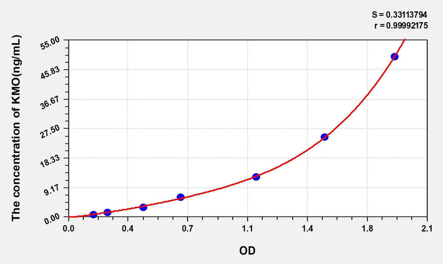 Human KMO(Kynurenine-3-Monooxygenase) ELISA Kit 96T*5