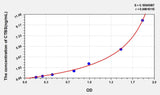 Human CTBS(Di-N-Acetyl Chitobiase) ELISA Kit 96T*5