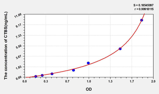Human CTBS(Di-N-Acetyl Chitobiase) ELISA Kit