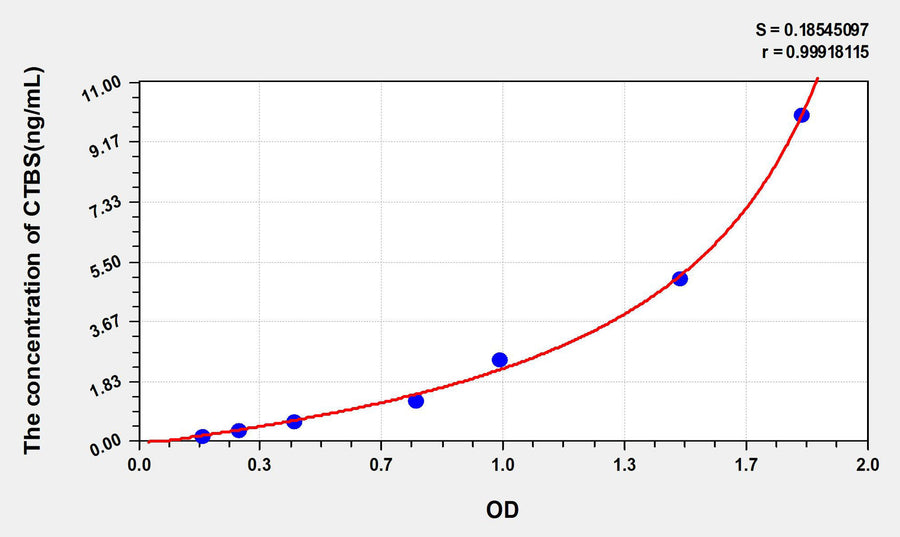 Human CTBS(Di-N-Acetyl Chitobiase) ELISA Kit 96T*5