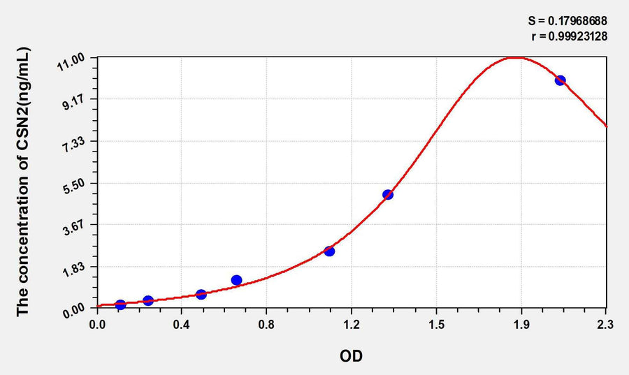 Human CSN2(Casein Beta) ELISA Kit 96T*5