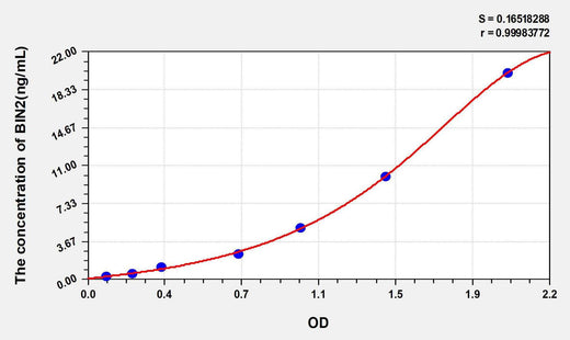 Human BIN2(Bridging Integrator 2) ELISA Kit