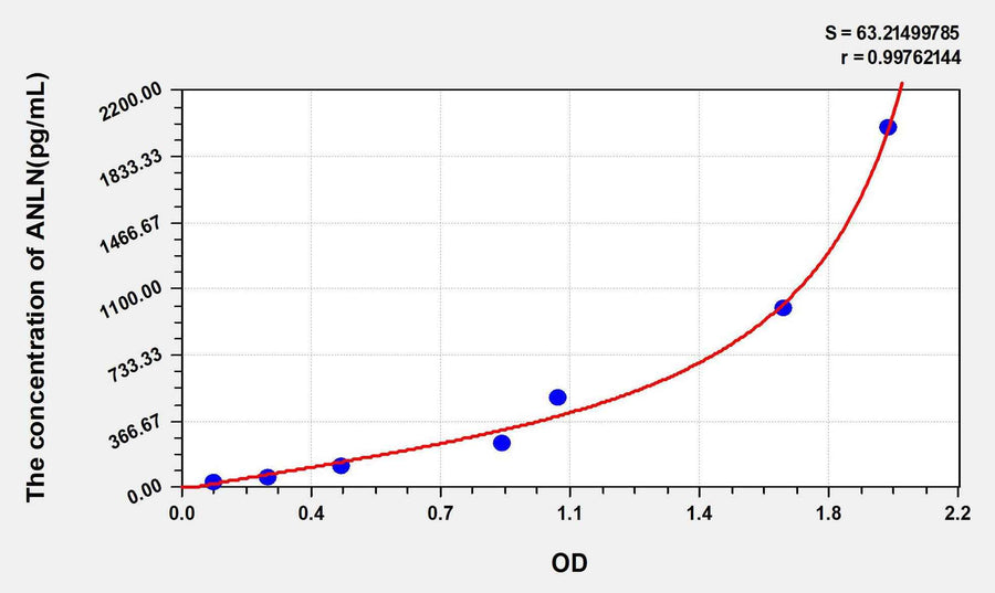 Human ANLN(Anillin) ELISA Kit 96T*5