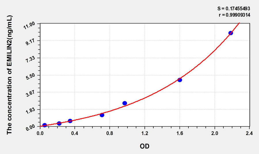 Human EMILIN2(Elastin Microfibril Interface Located Protein 2) ELISA Kit 96T*5