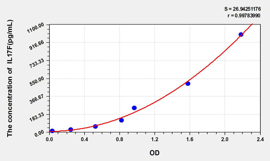 Mouse IL17F(Interleukin 17F) ELISA Kit 96T*5