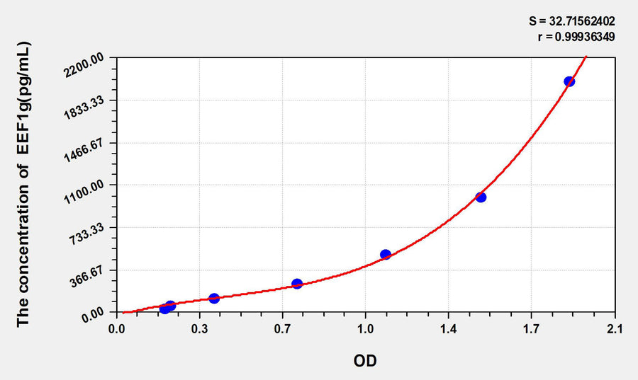 Human EEF1g(Eukaryotic Translation Elongation Factor 1 Gamma) ELISA Kit 96T*5