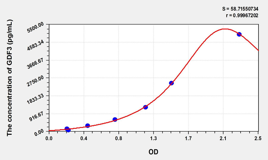Human GDF3(Growth Differentiation Factor 3) Microsample ELISA Kit 96T*5
