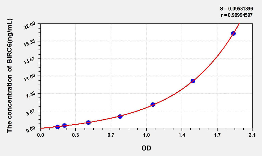 Human BIRC6(Baculoviral IAP Repeat Containing Protein 6) ELISA Kit 96T*5