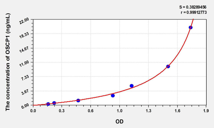 Human OSCP1(Organic Solute Carrier Partner 1) ELISA Kit 96T*5