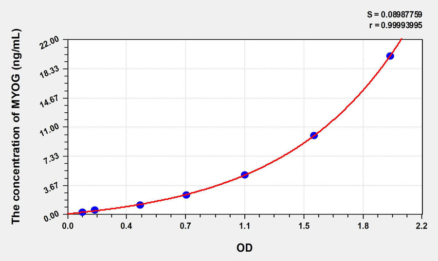 Mouse MYOG(Myogenin) ELISA Kit 96T*5