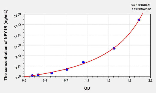 Human NPY1R(Neuropeptide Y Receptor Y1) ELISA Kit