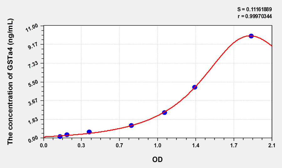 Mouse GSTa4(Glutathione S Transferase Alpha 4) ELISA Kit 96T*5
