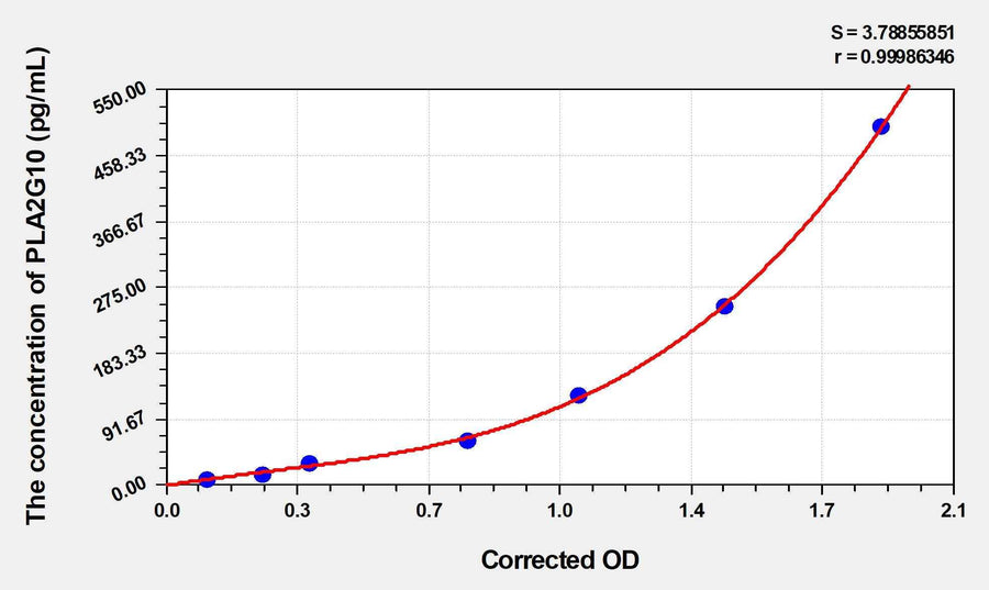 Human PLA2G10(Phospholipase A2, Group X) ELISA Kit 96T*5