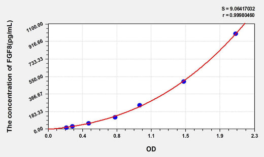Human FGF8(Fibroblast Growth Factor 8, Androgen Induced) ELISA Kit