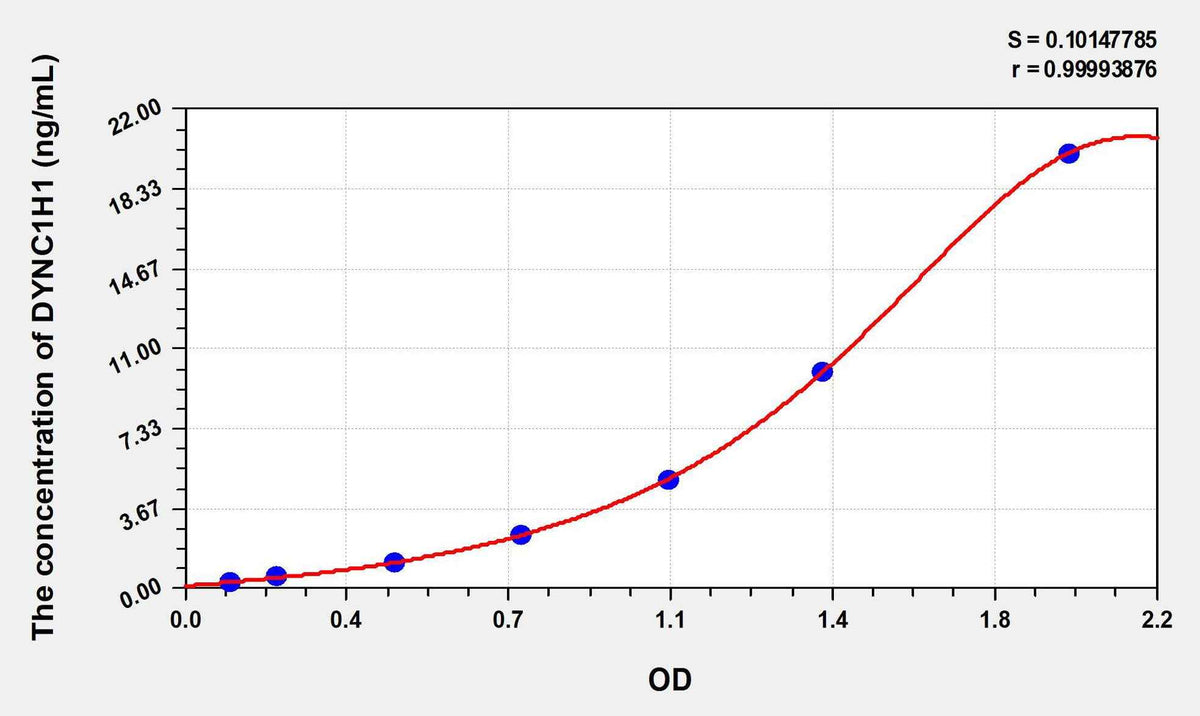Human DYNC1H1(Dynein, Cytoplasmic 1, Heavy Chain 1) ELISA Kit