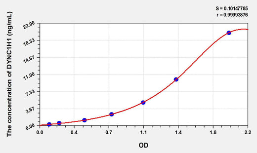 Human DYNC1H1(Dynein, Cytoplasmic 1, Heavy Chain 1) ELISA Kit