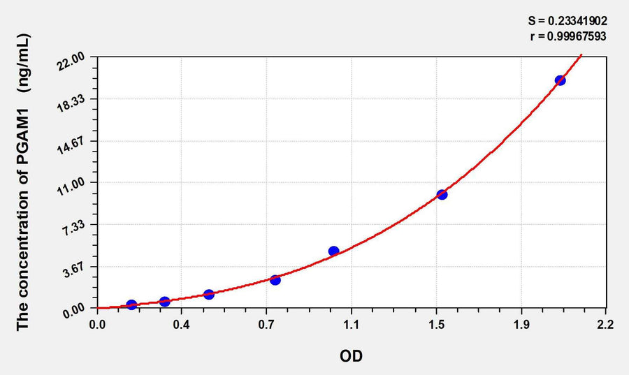 Human PGAM1(Phosphoglycerate Mutase 1, Brain) ELISA Kit 96T*5