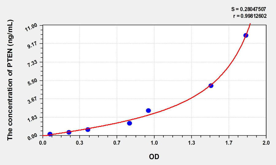 Rat PTEN(Phosphatase And Tensin Homolog) ELISA Kit 96T*5