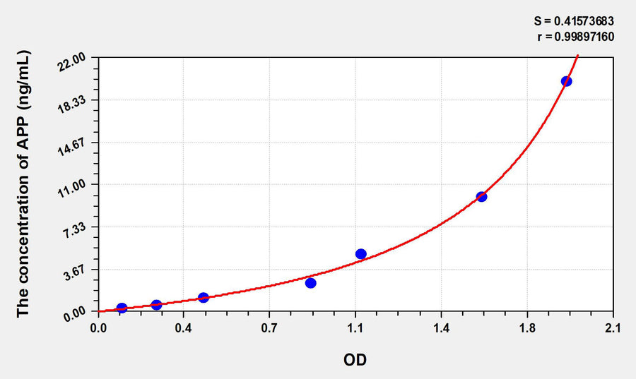 Mouse APP(Amyloid Precursor Protein) ELISA Kit 96T*5
