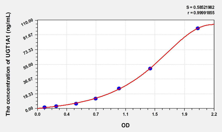 Human UGT1A1(UDP Glucuronosyltransferase 1 Family, Polypeptide A1) ELISA Kit 96T*5