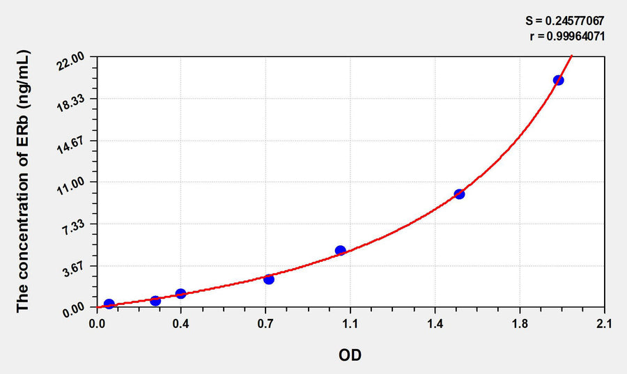 Mouse ERb(Estrogen Receptor Beta) ELISA Kit 96T*5