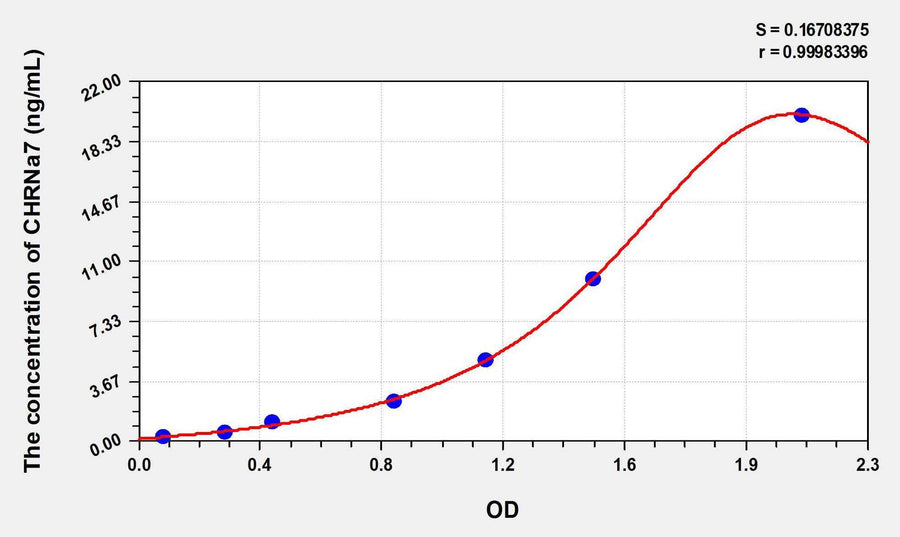 Human CHRNa7(Cholinergic Receptor, Nicotinic, Alpha 7) ELISA Kit 96T*5
