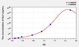 Human GLI1(GLI Family Zinc Finger Protein 1) ELISA Kit 96T*5