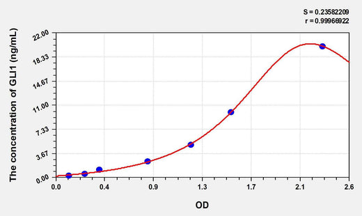 Human GLI1(GLI Family Zinc Finger Protein 1) ELISA Kit