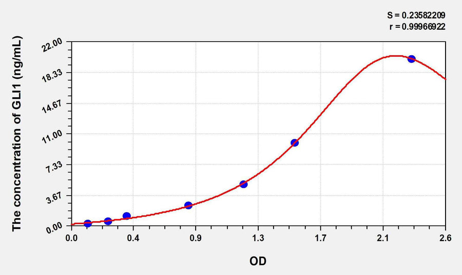 Human GLI1(GLI Family Zinc Finger Protein 1) ELISA Kit 96T*5