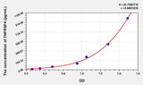Mouse TNFRSF4(Tumor Necrosis Factor Receptor Superfamily, Member 4) ELISA Kit 96T*5