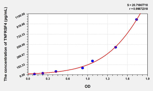 Mouse TNFRSF4(Tumor Necrosis Factor Receptor Superfamily, Member 4) ELISA Kit