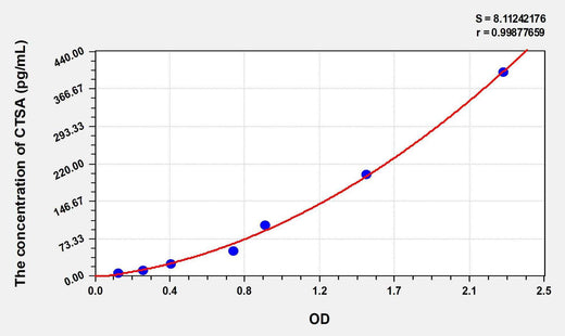 Mouse CTSA(Cathepsin A) ELISA Kit