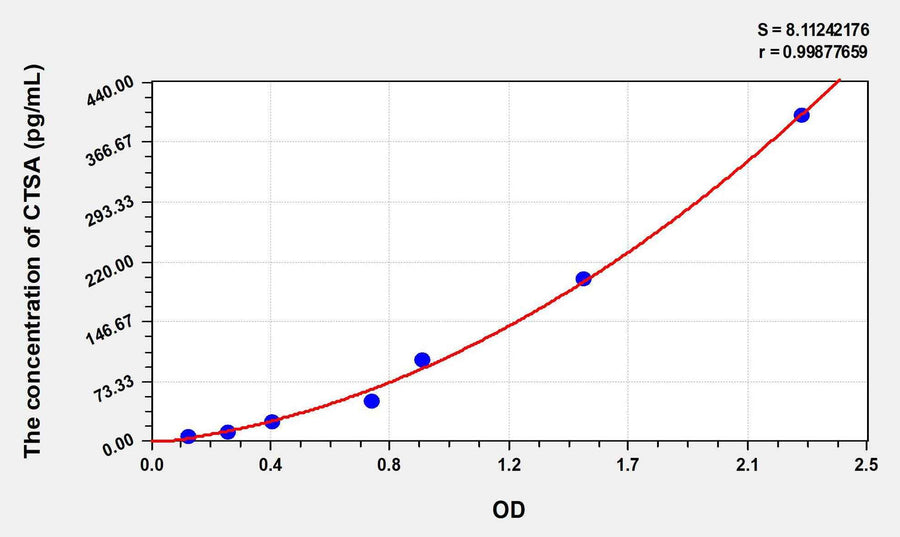 Mouse CTSA(Cathepsin A) ELISA Kit 96T*5