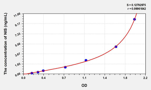Human NIS(Sodium Iodide Symporter) ELISA Kit