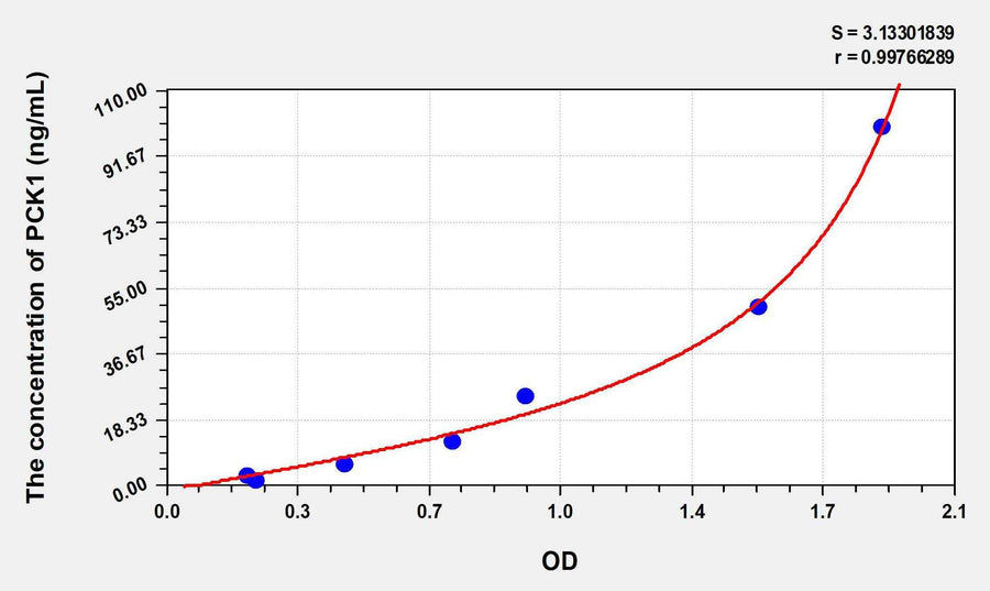 Rat PCK1(Phosphoenolpyruvate Carboxykinase 1, Soluble) ELISA Kit 96T*5