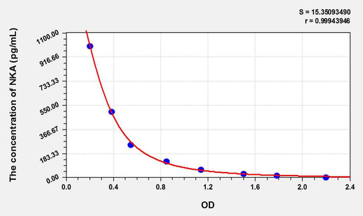 Human NKA(Neurokinin A) ELISA Kit
