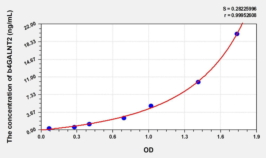 Human b4GALNT2(Beta-1,4-N-Acetyl Galactosaminyl Transferase 2) ELISA Kit 96T*5