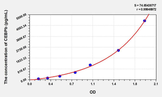 Mouse CEBPb(CCAAT/Enhancer Binding Protein Beta) ELISA Kit