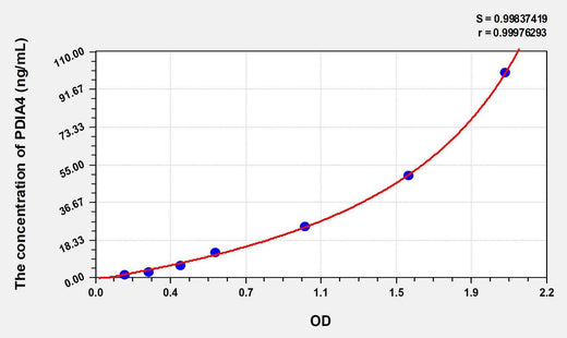Human PDIA4(Protein Disulfide Isomerase A4) ELISA Kit