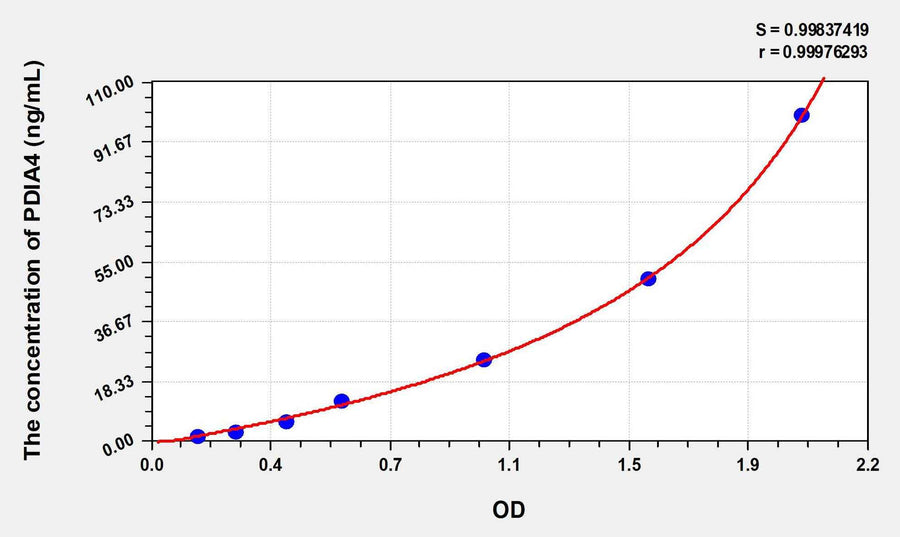 Human PDIA4(Protein Disulfide Isomerase A4) ELISA Kit 96T*5