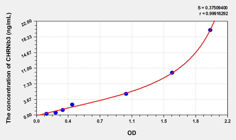 Human CHRNb3(Cholinergic Receptor, Nicotinic, Beta 3) ELISA Kit 96T*5