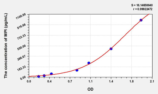 Human MPI(Mannose Phosphate Isomerase) ELISA Kit