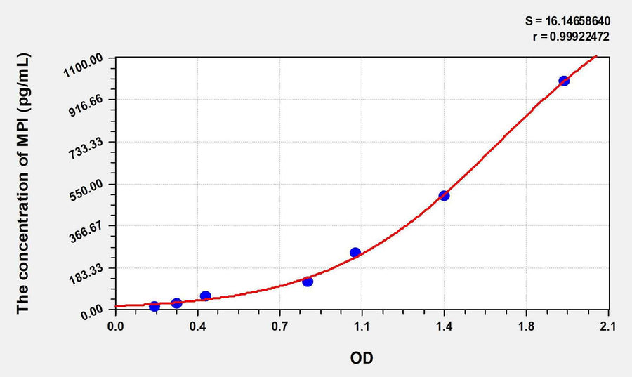 Human MPI(Mannose Phosphate Isomerase) ELISA Kit 96T*5