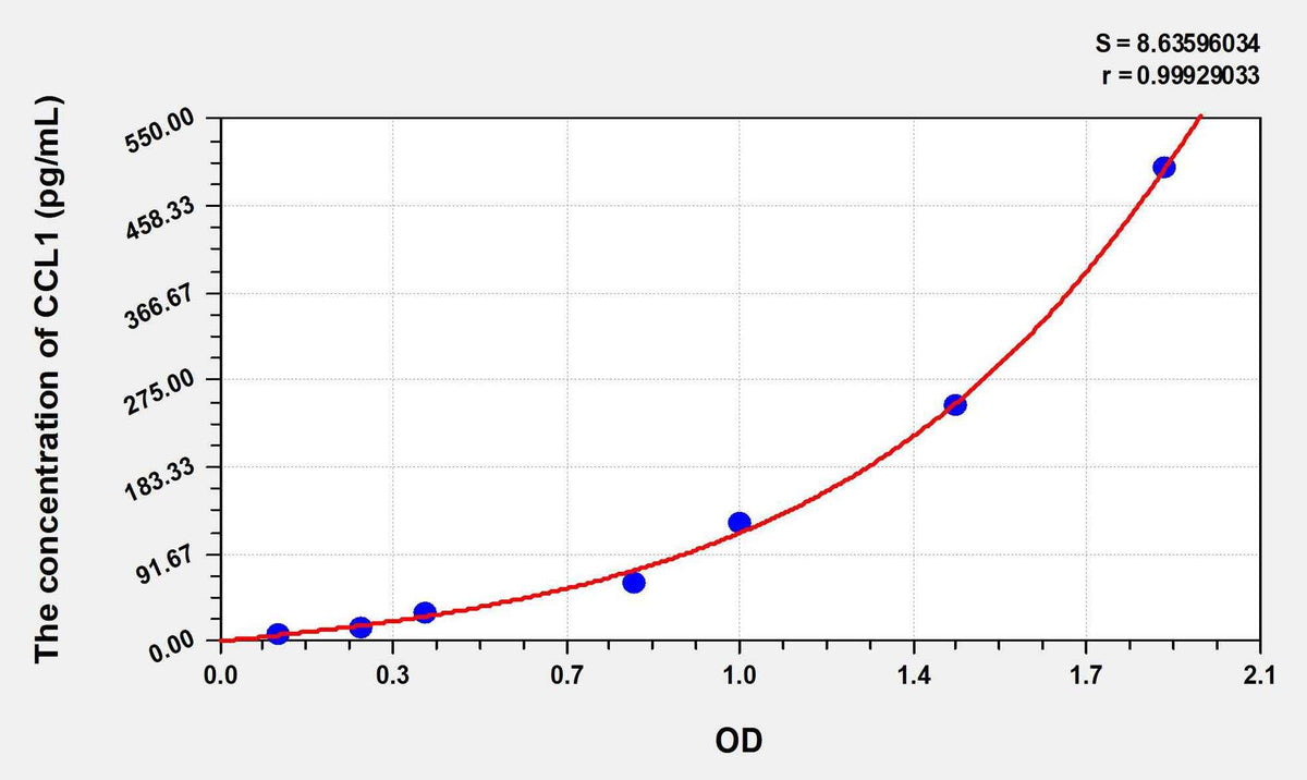 Mouse CCL1(Chemokine C-C-Motif Ligand 1) ELISA Kit