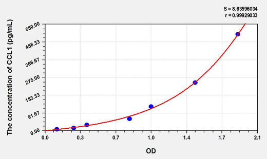 Mouse CCL1(Chemokine C-C-Motif Ligand 1) ELISA Kit